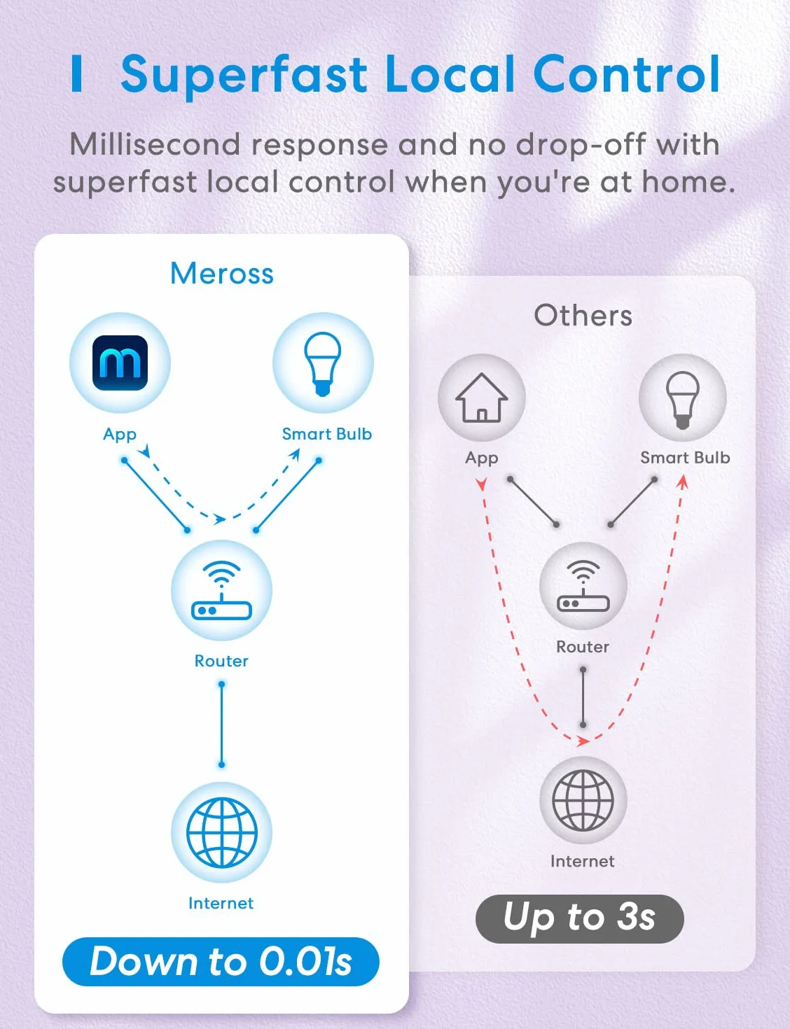 Meross Bombilla Inteligente Alexa, Bombilla LED E27 para Apple HomeKit, Google Home y SmartThings, RGBWW, 2700-6500K, Pack de 4